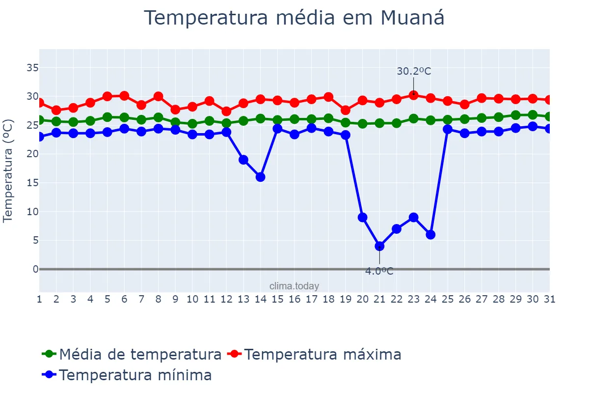 Temperatura em marco em Muaná, PA, BR