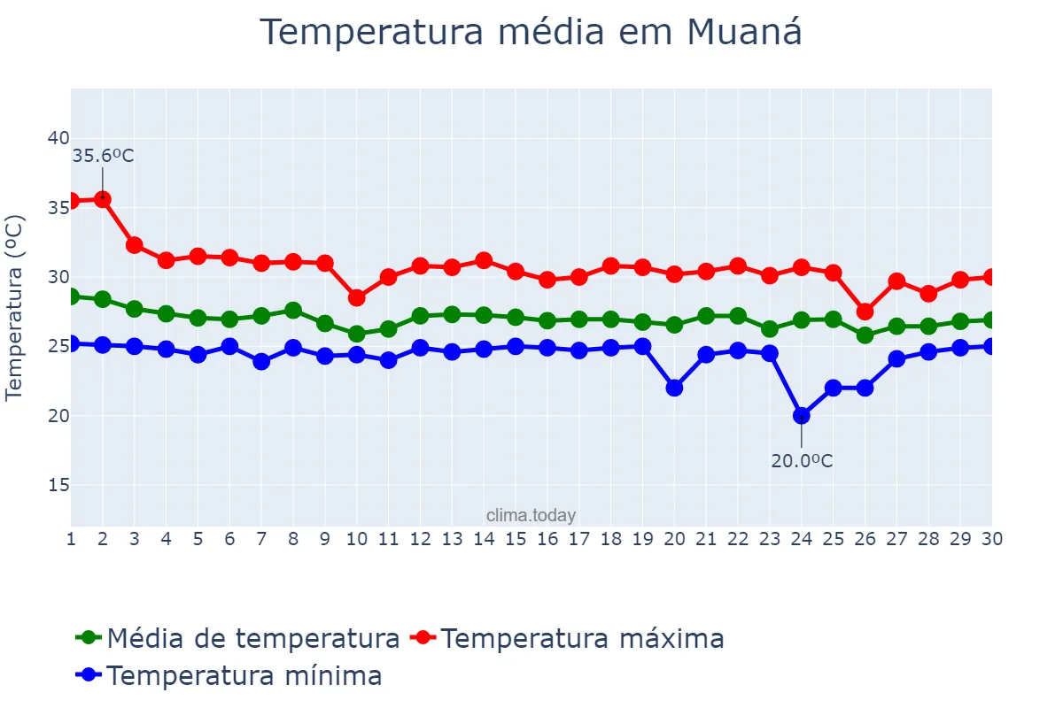 Temperatura em novembro em Muaná, PA, BR