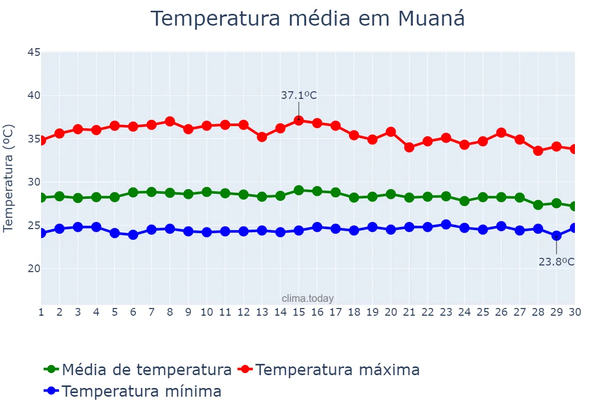 Temperatura em setembro em Muaná, PA, BR