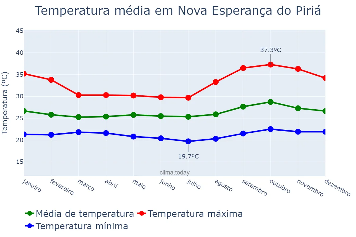 Temperatura anual em Nova Esperança do Piriá, PA, BR