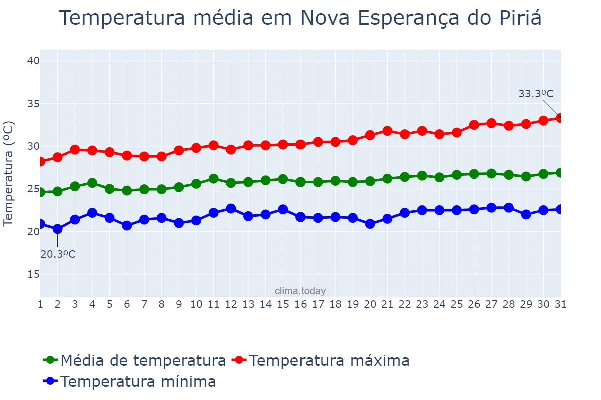 Temperatura em agosto em Nova Esperança do Piriá, PA, BR