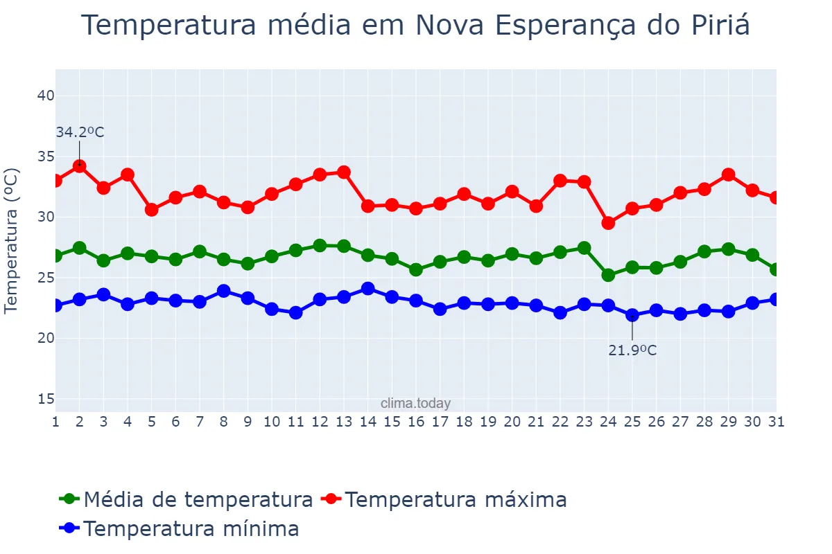 Temperatura em dezembro em Nova Esperança do Piriá, PA, BR