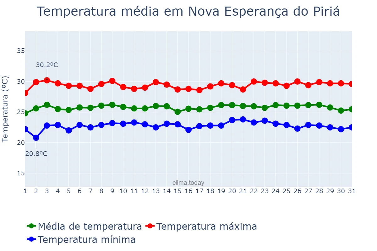 Temperatura em maio em Nova Esperança do Piriá, PA, BR