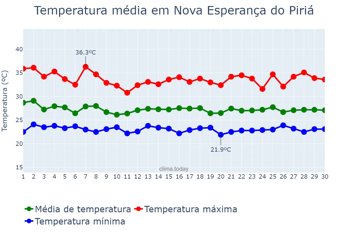 Temperatura em novembro em Nova Esperança do Piriá, PA, BR