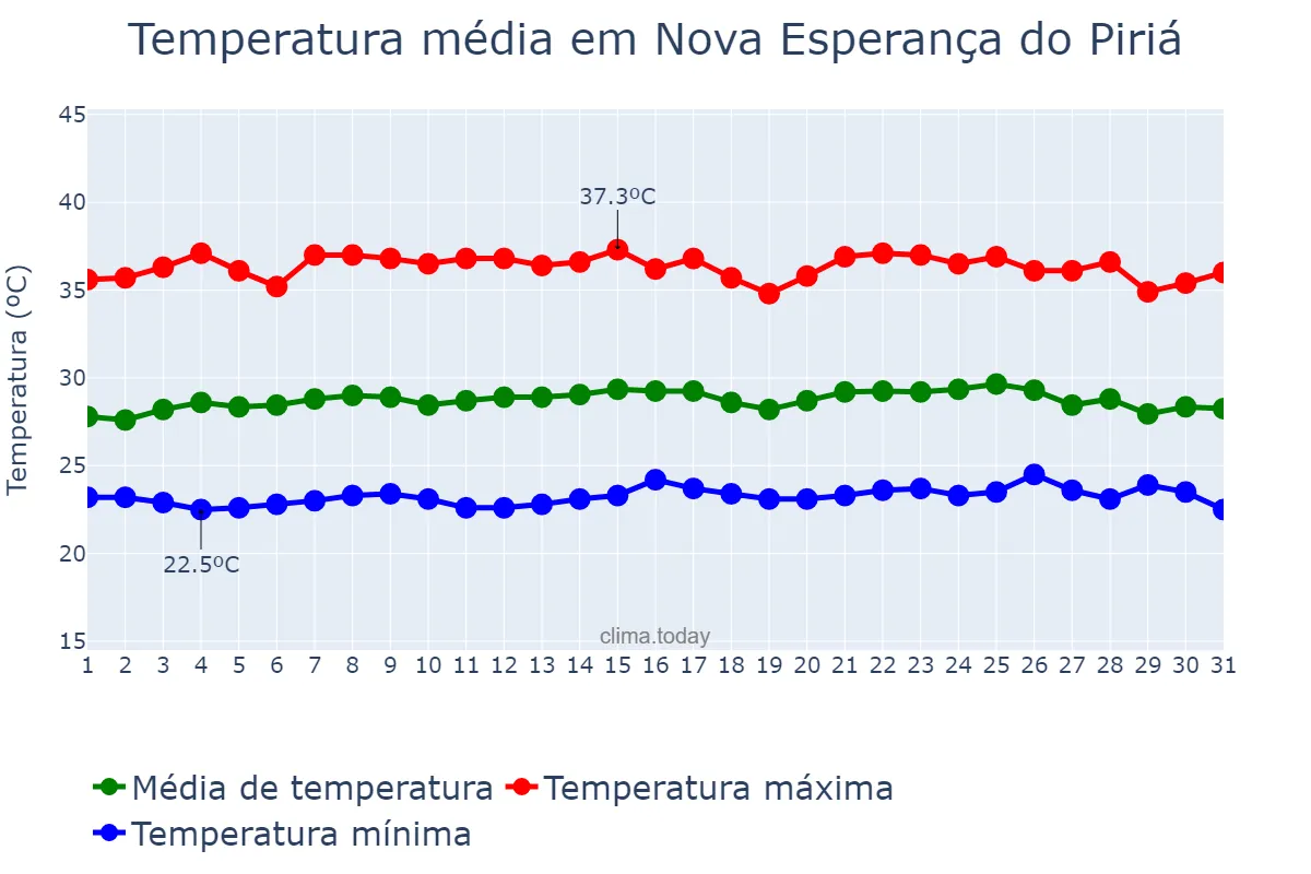 Temperatura em outubro em Nova Esperança do Piriá, PA, BR