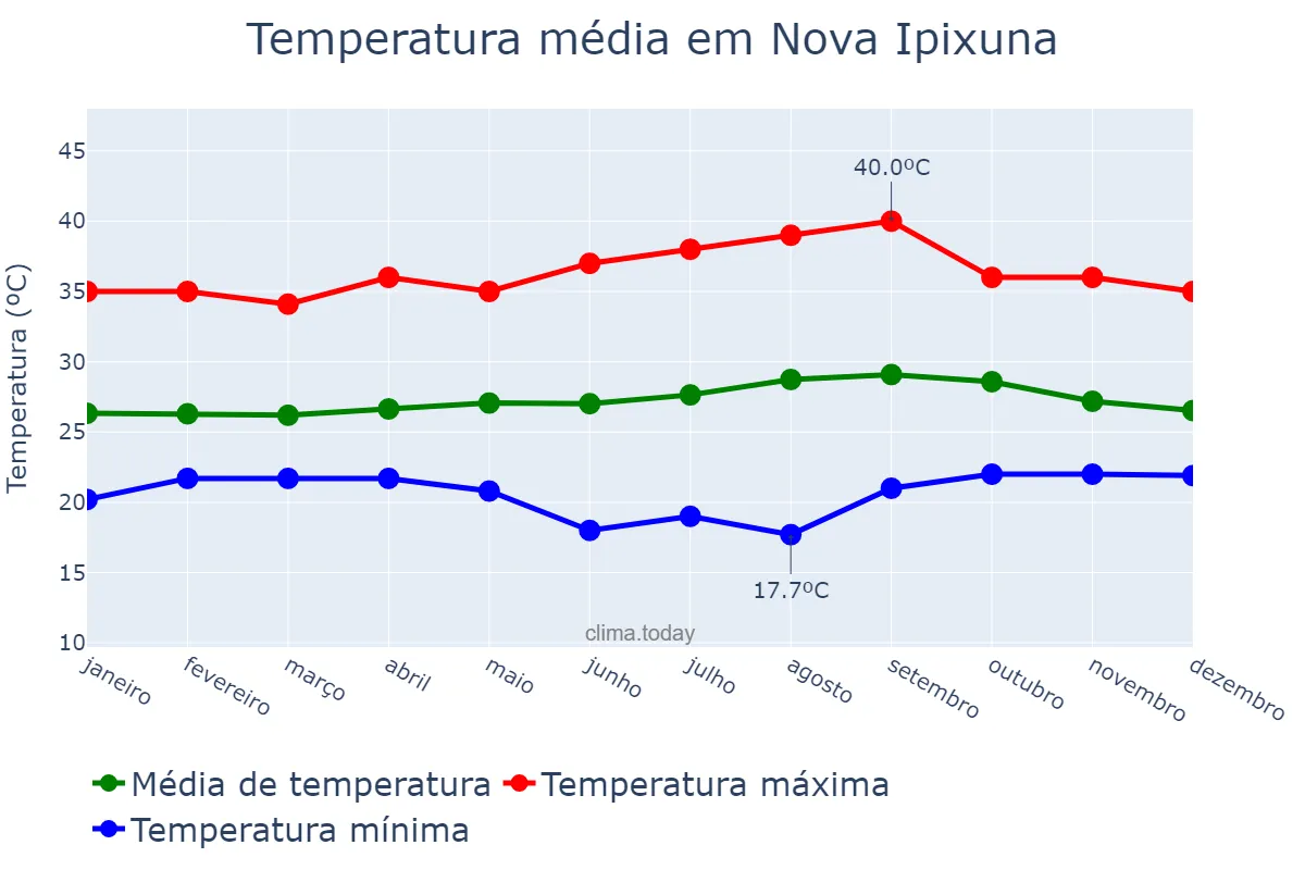 Temperatura anual em Nova Ipixuna, PA, BR