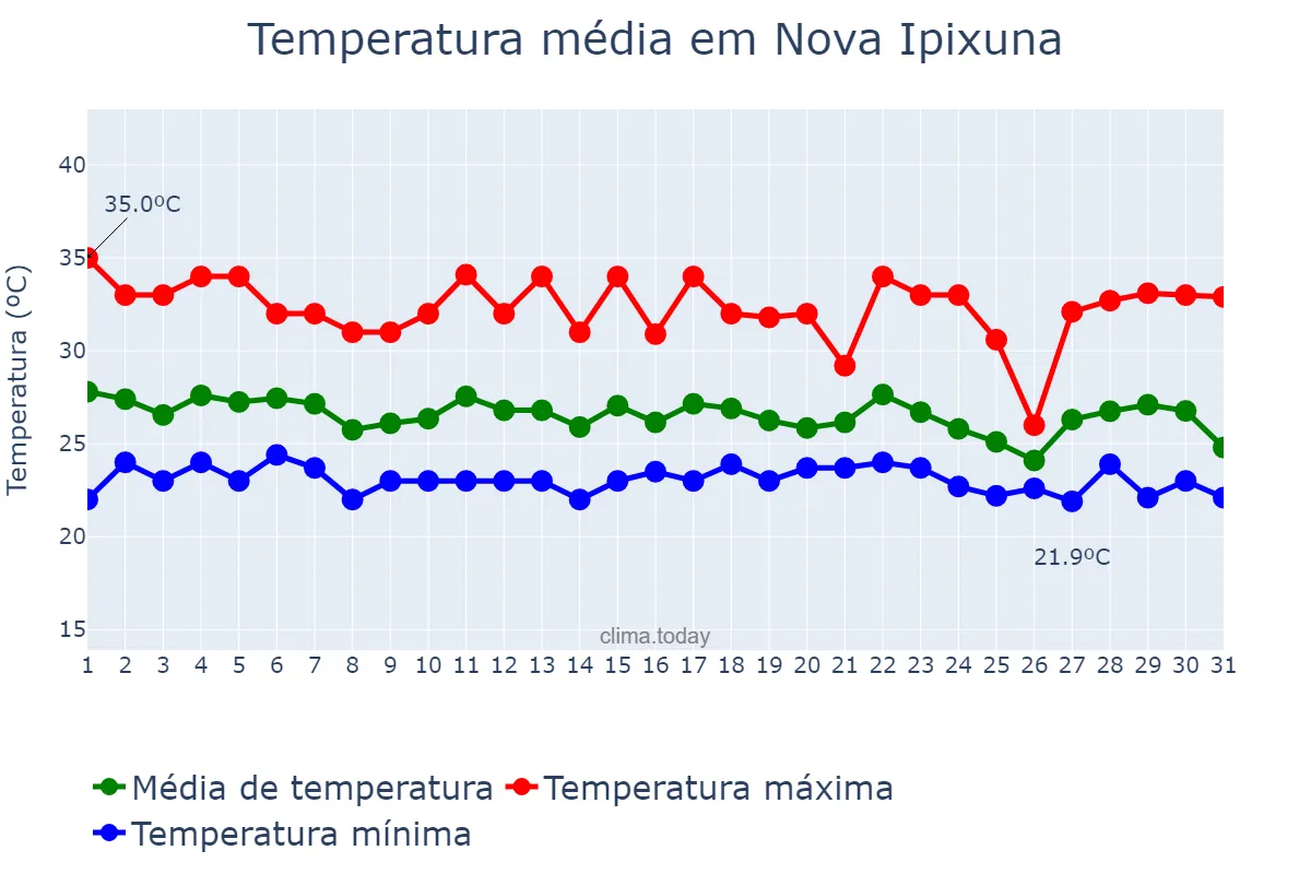 Temperatura em dezembro em Nova Ipixuna, PA, BR