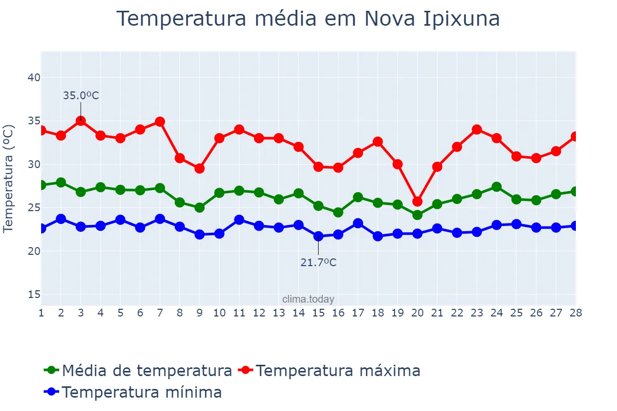 Temperatura em fevereiro em Nova Ipixuna, PA, BR
