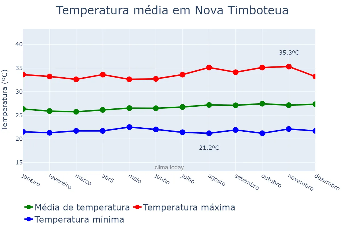Temperatura anual em Nova Timboteua, PA, BR