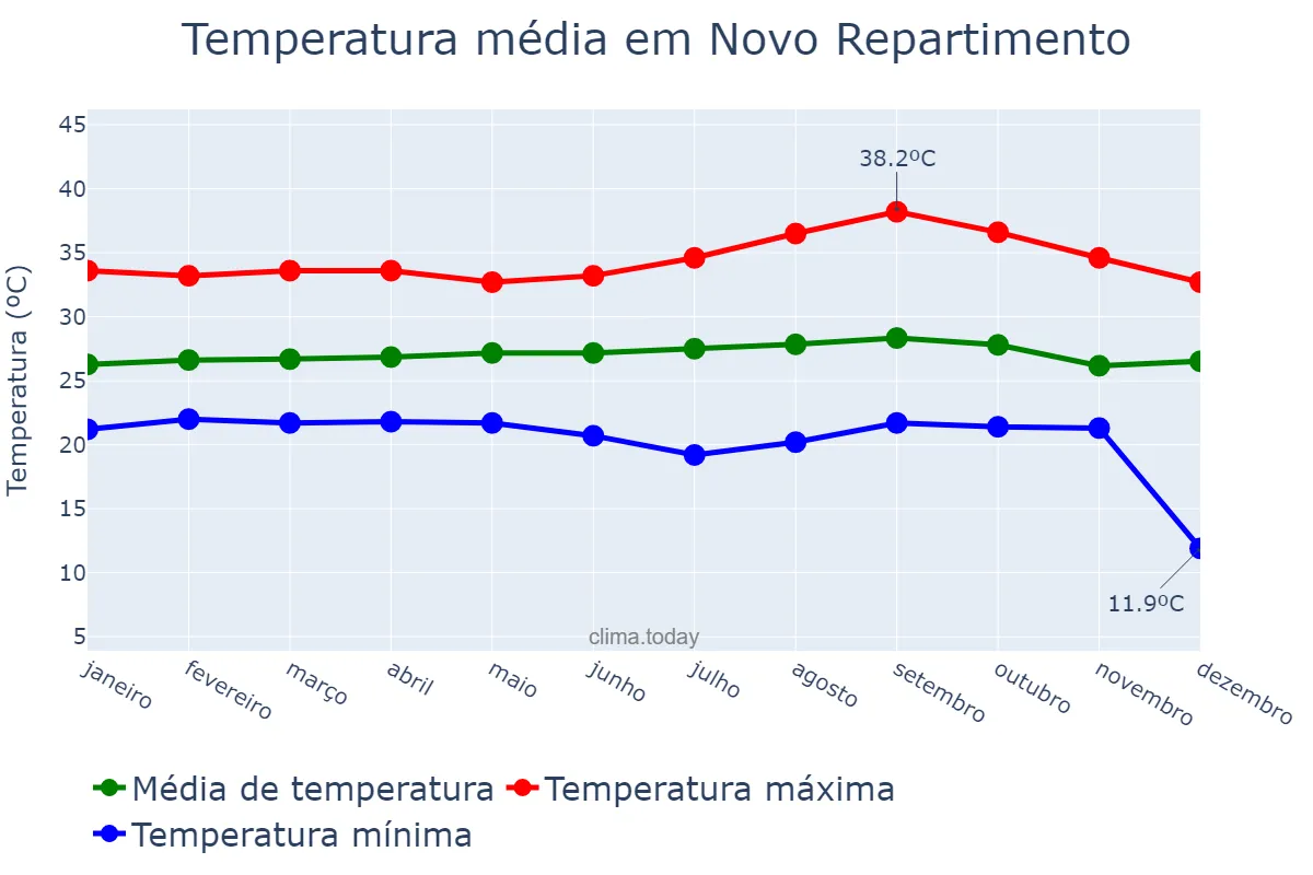 Temperatura anual em Novo Repartimento, PA, BR