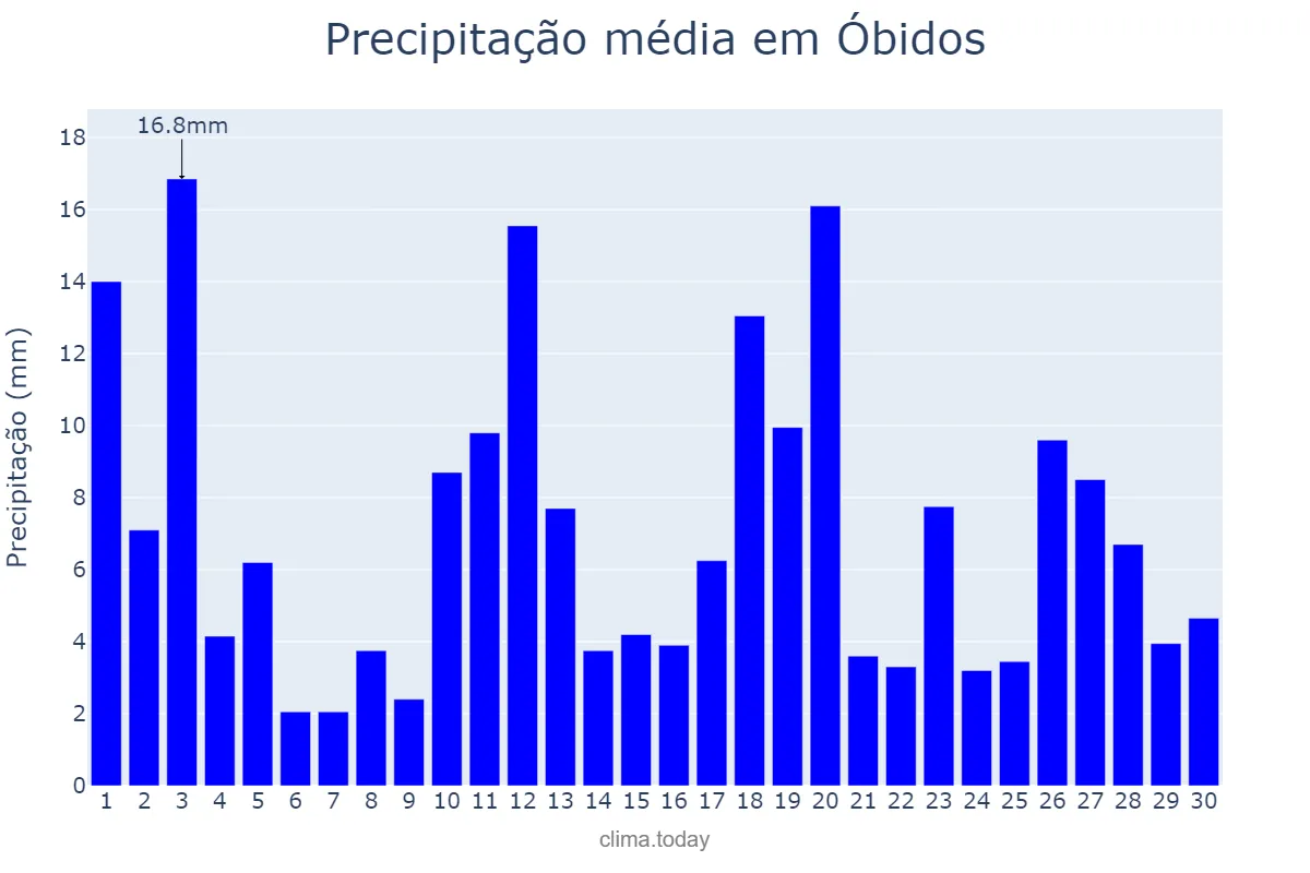 Precipitação em abril em Óbidos, PA, BR