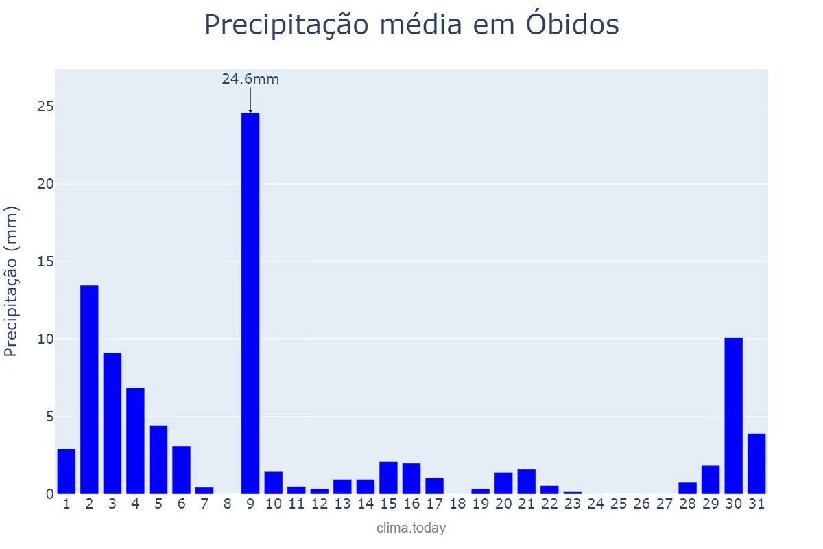 Precipitação em julho em Óbidos, PA, BR