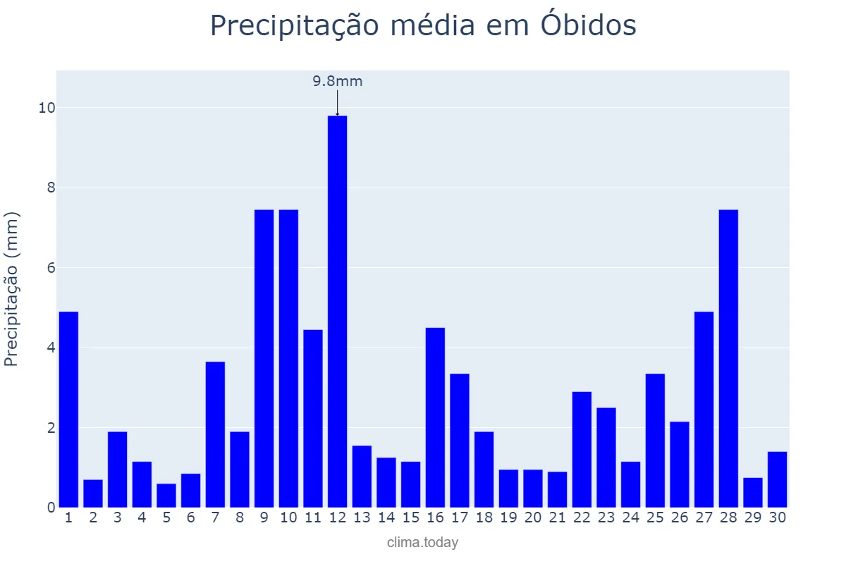 Precipitação em junho em Óbidos, PA, BR