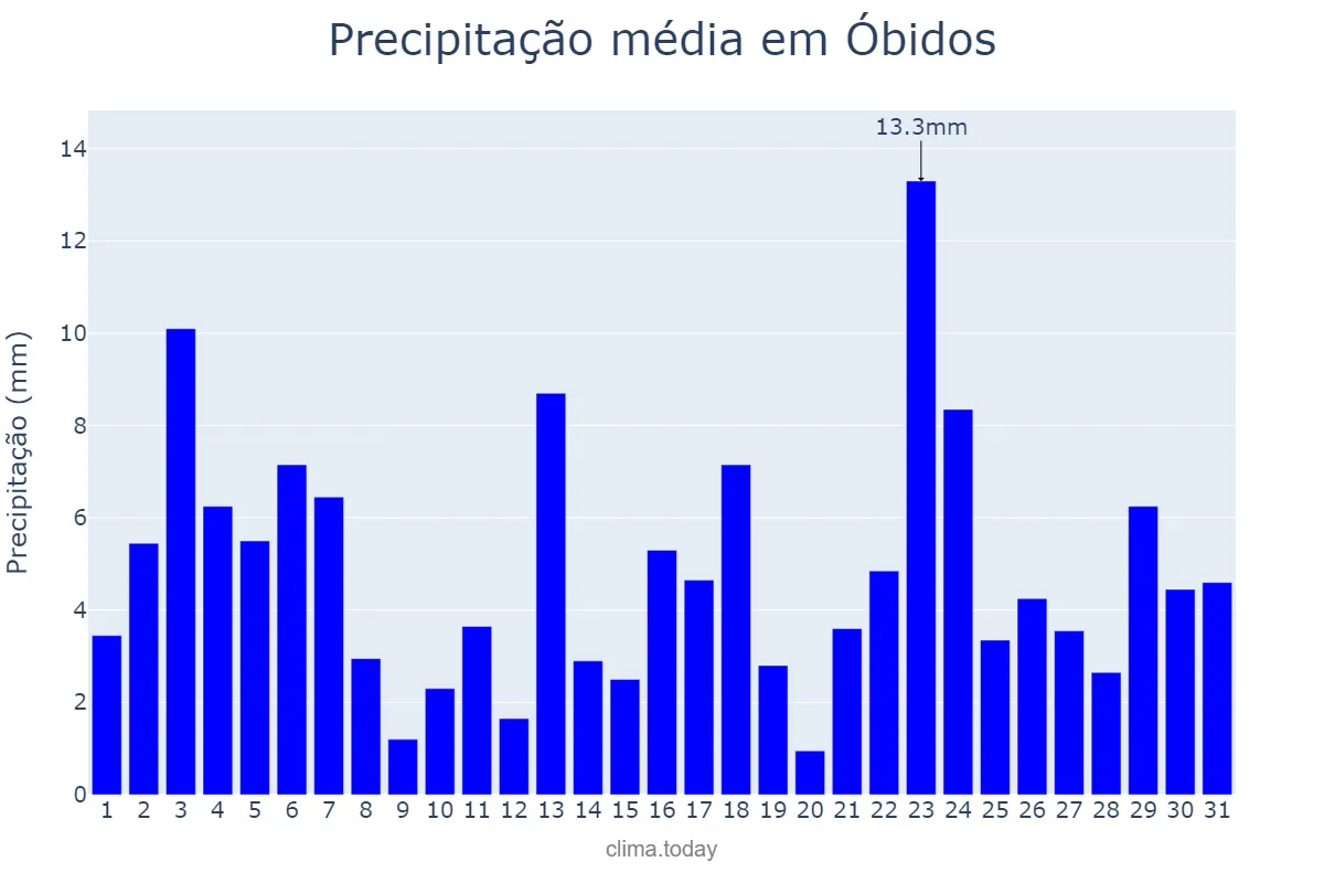 Precipitação em maio em Óbidos, PA, BR