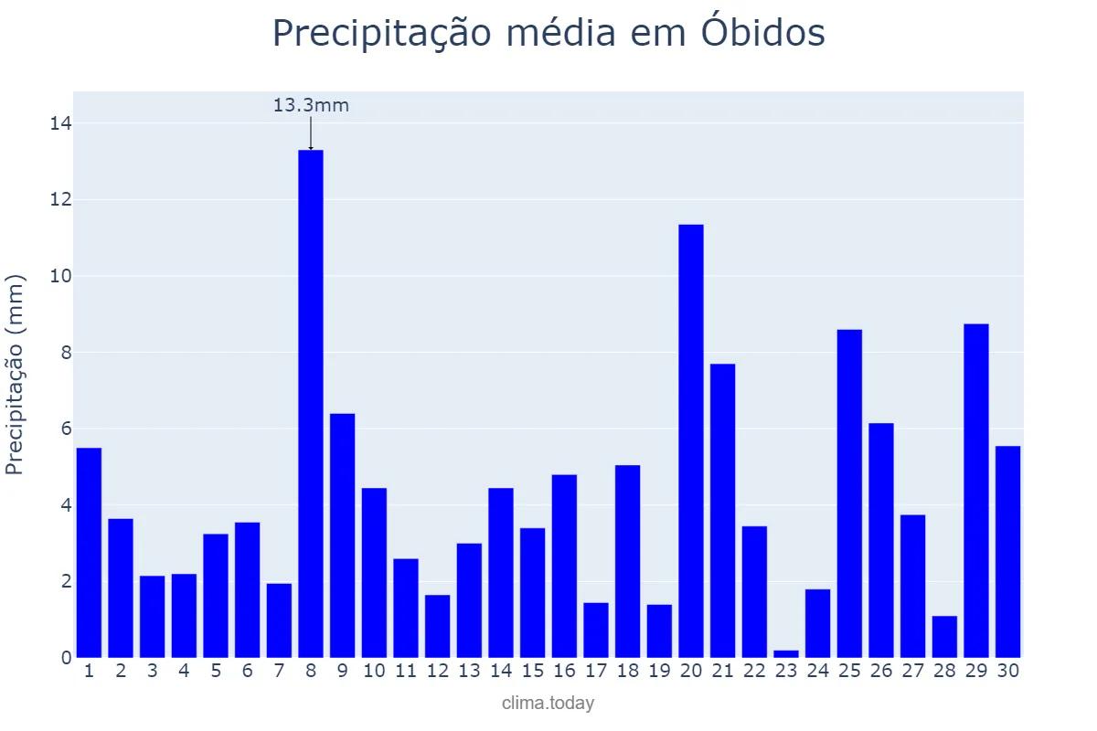 Precipitação em novembro em Óbidos, PA, BR