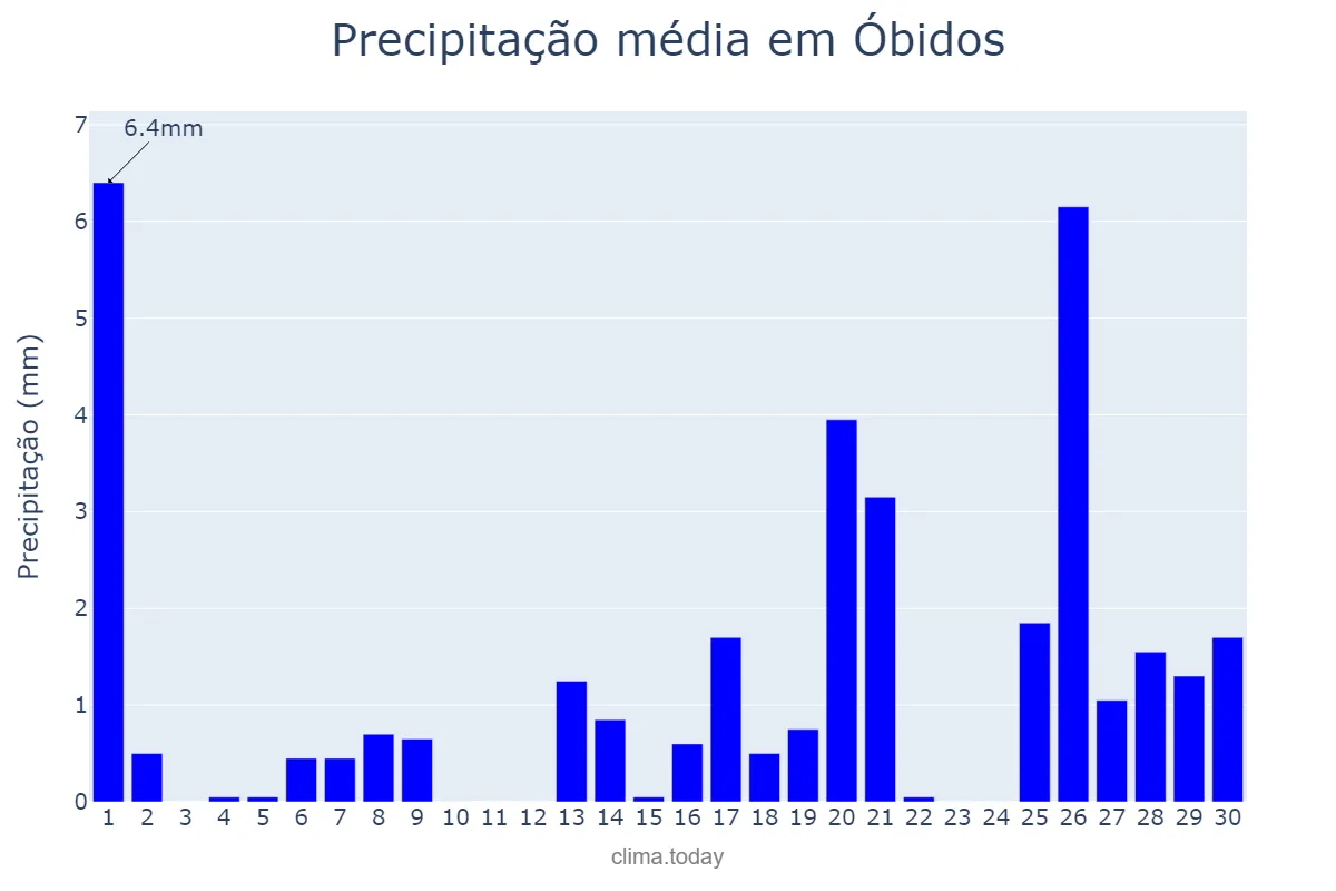 Precipitação em setembro em Óbidos, PA, BR