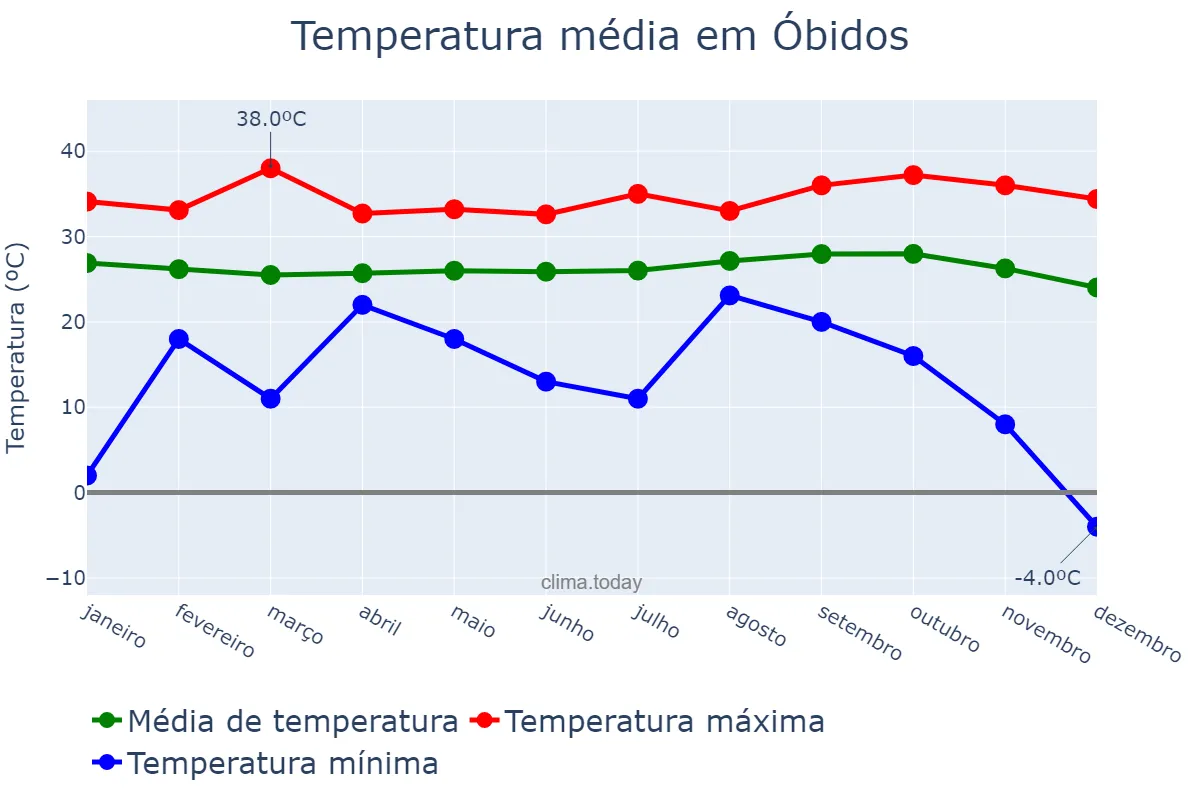 Temperatura anual em Óbidos, PA, BR