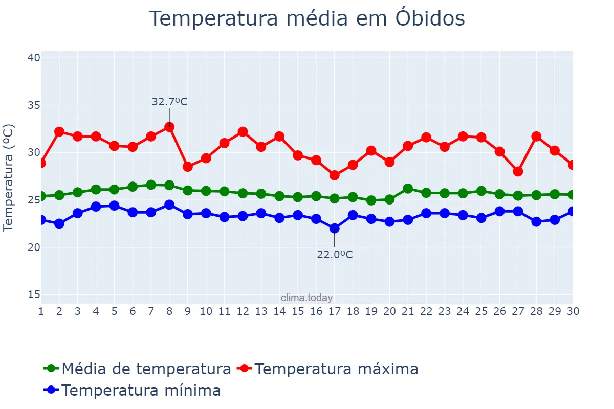 Temperatura em abril em Óbidos, PA, BR