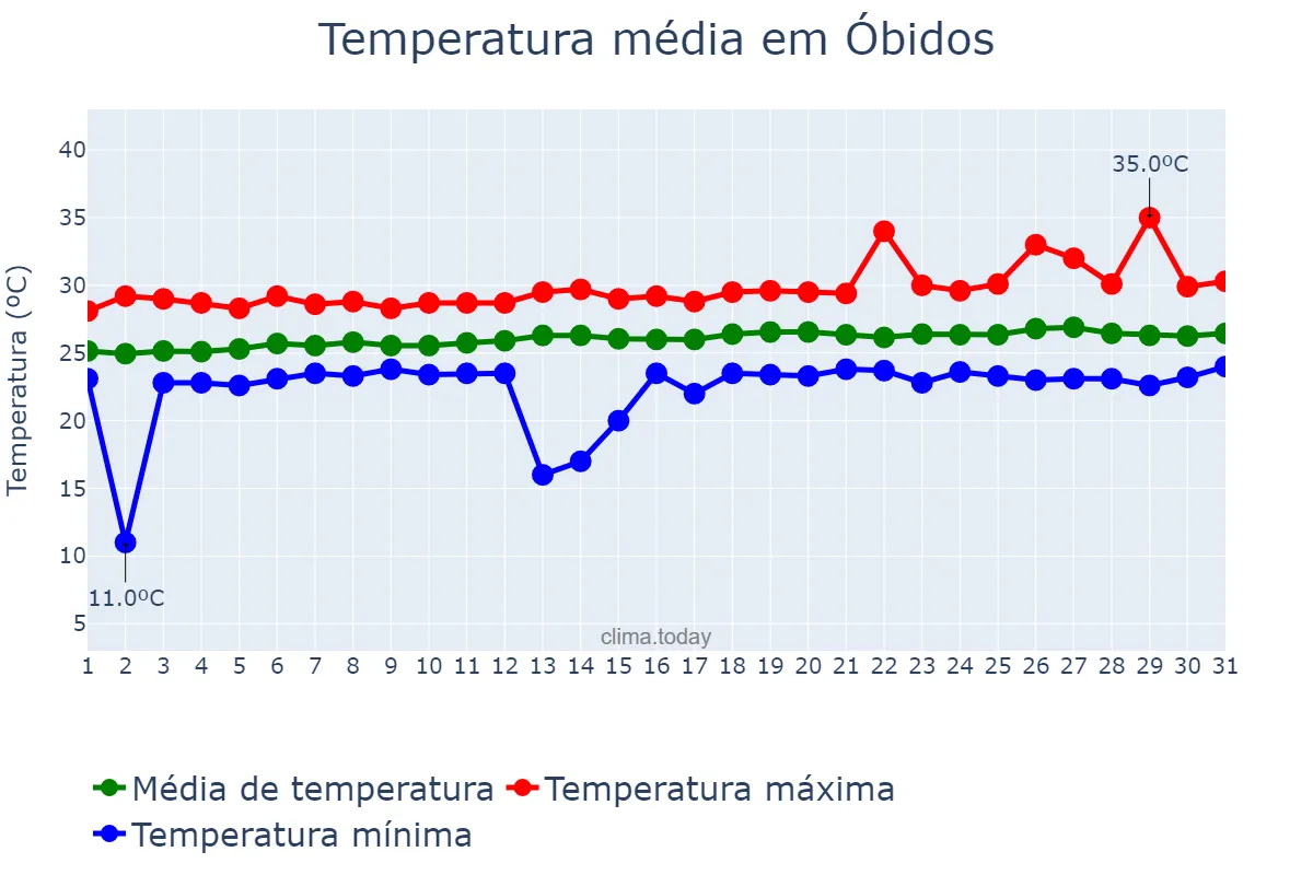 Temperatura em julho em Óbidos, PA, BR