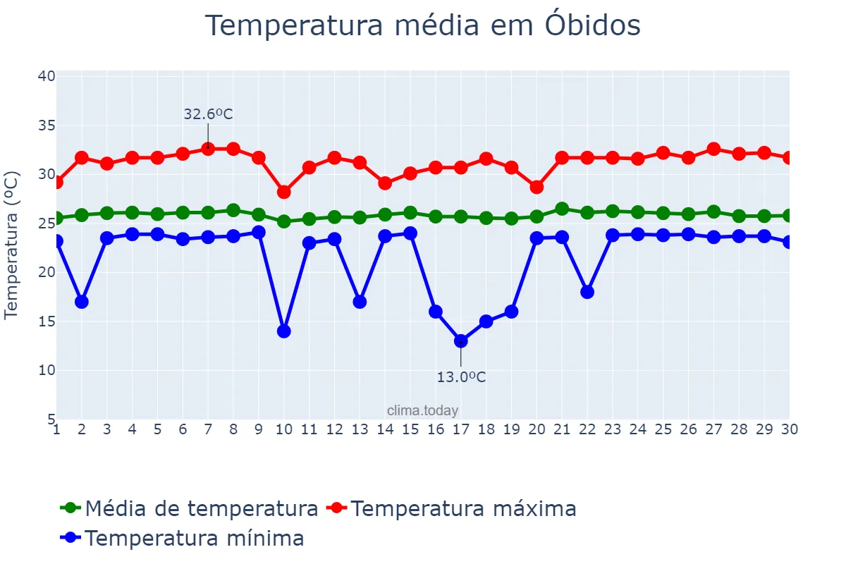Temperatura em junho em Óbidos, PA, BR
