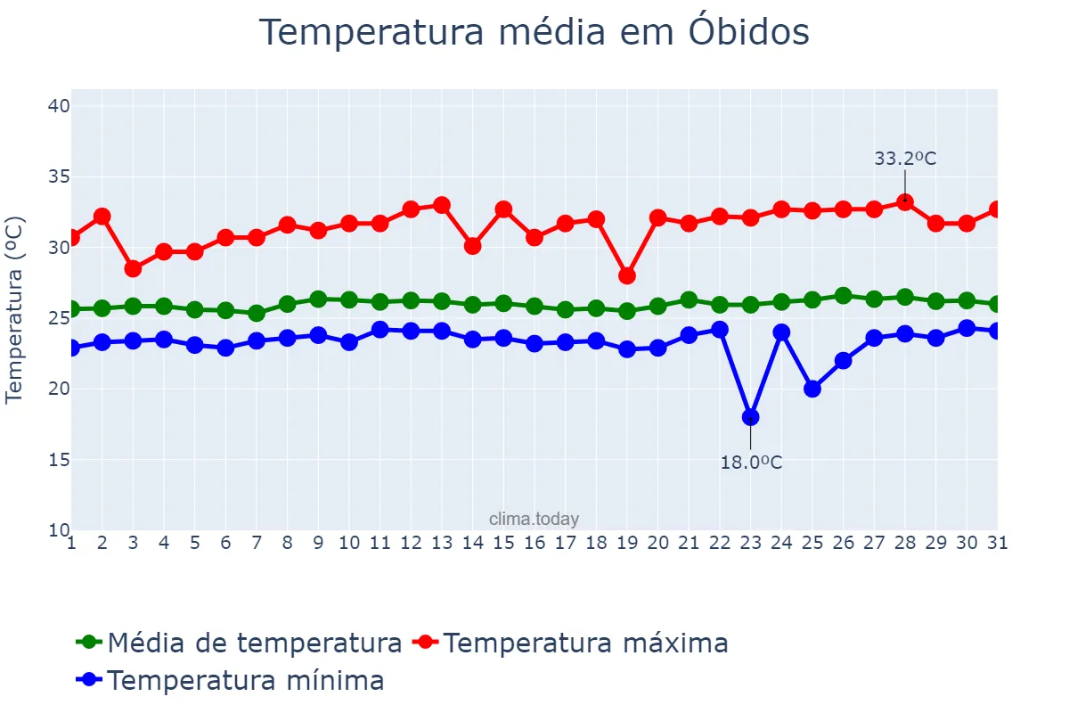 Temperatura em maio em Óbidos, PA, BR