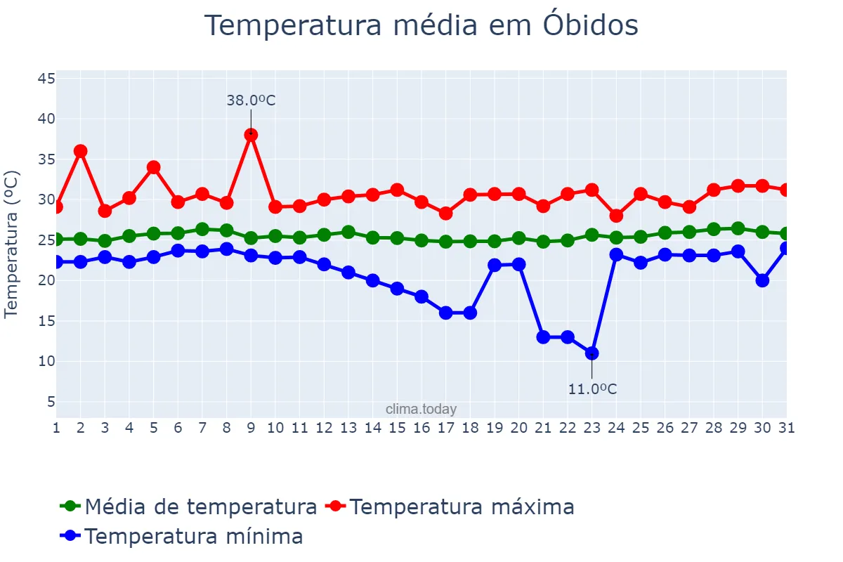 Temperatura em marco em Óbidos, PA, BR