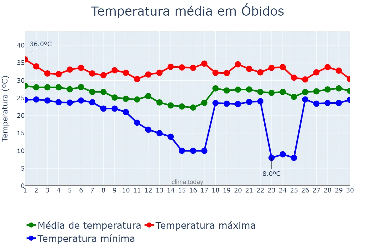 Temperatura em novembro em Óbidos, PA, BR