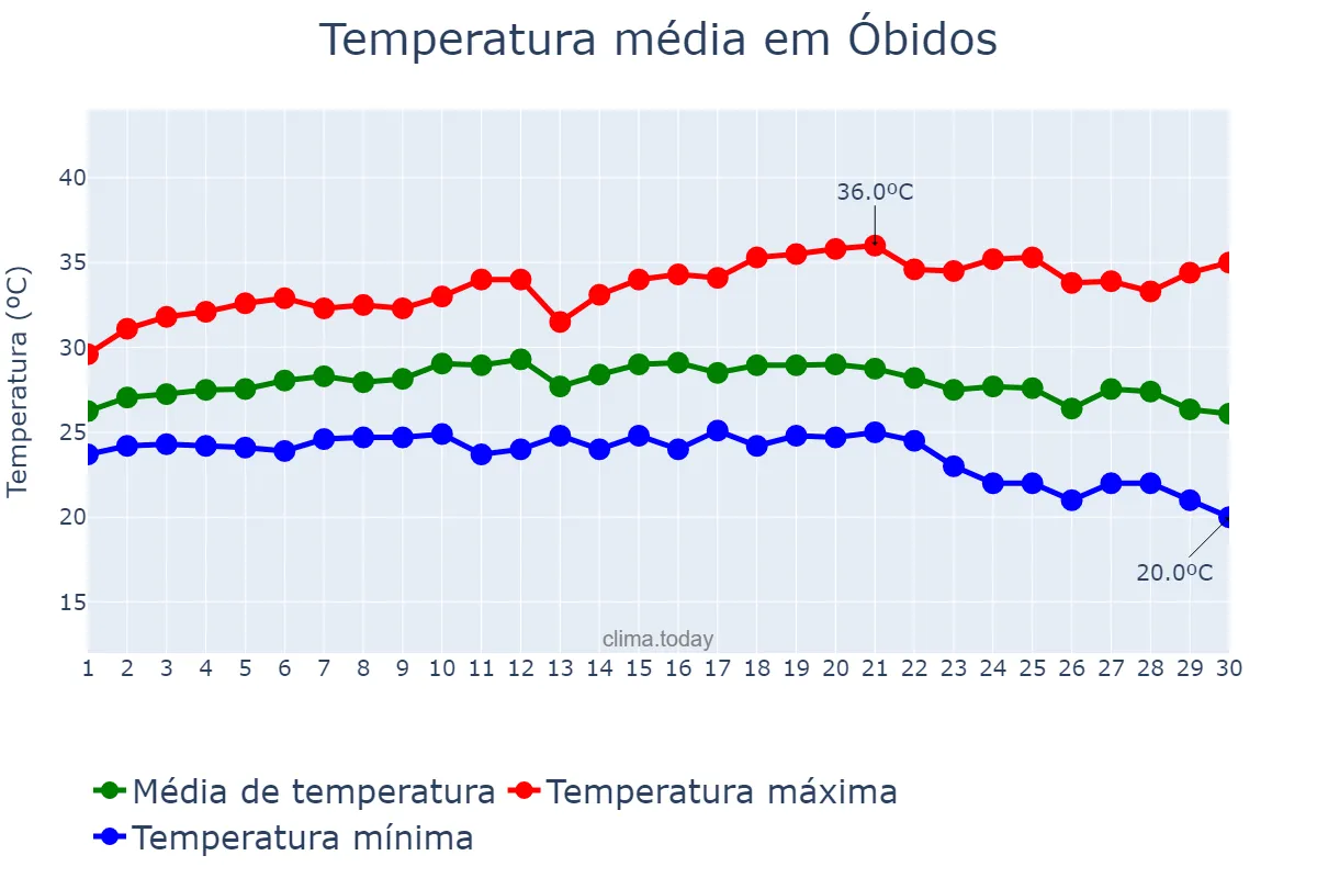 Temperatura em setembro em Óbidos, PA, BR