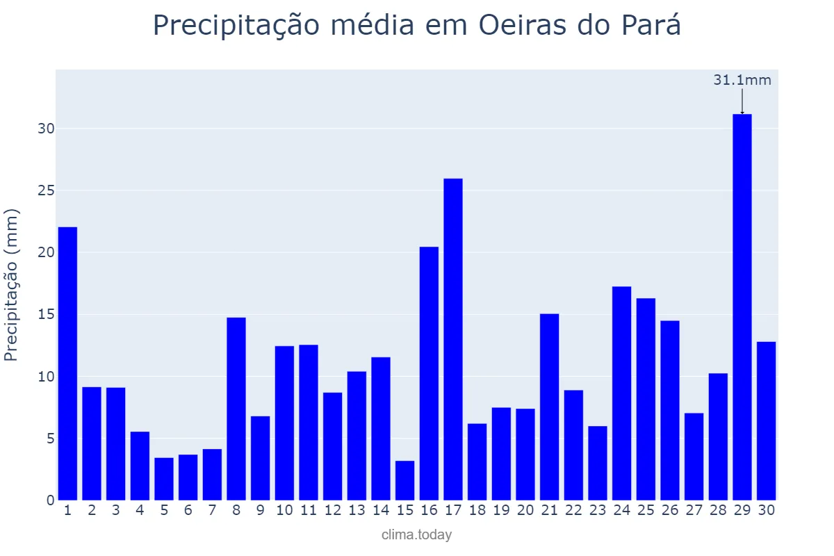 Precipitação em abril em Oeiras do Pará, PA, BR