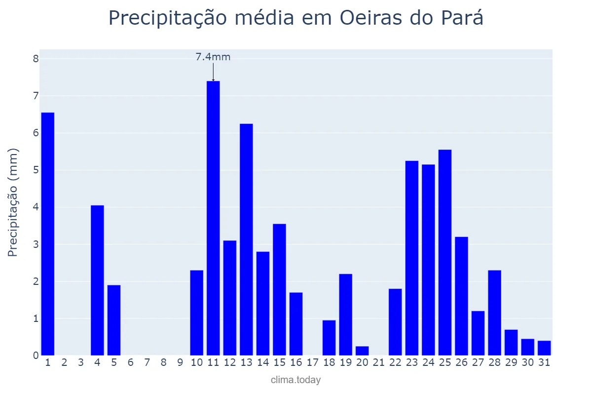 Precipitação em agosto em Oeiras do Pará, PA, BR