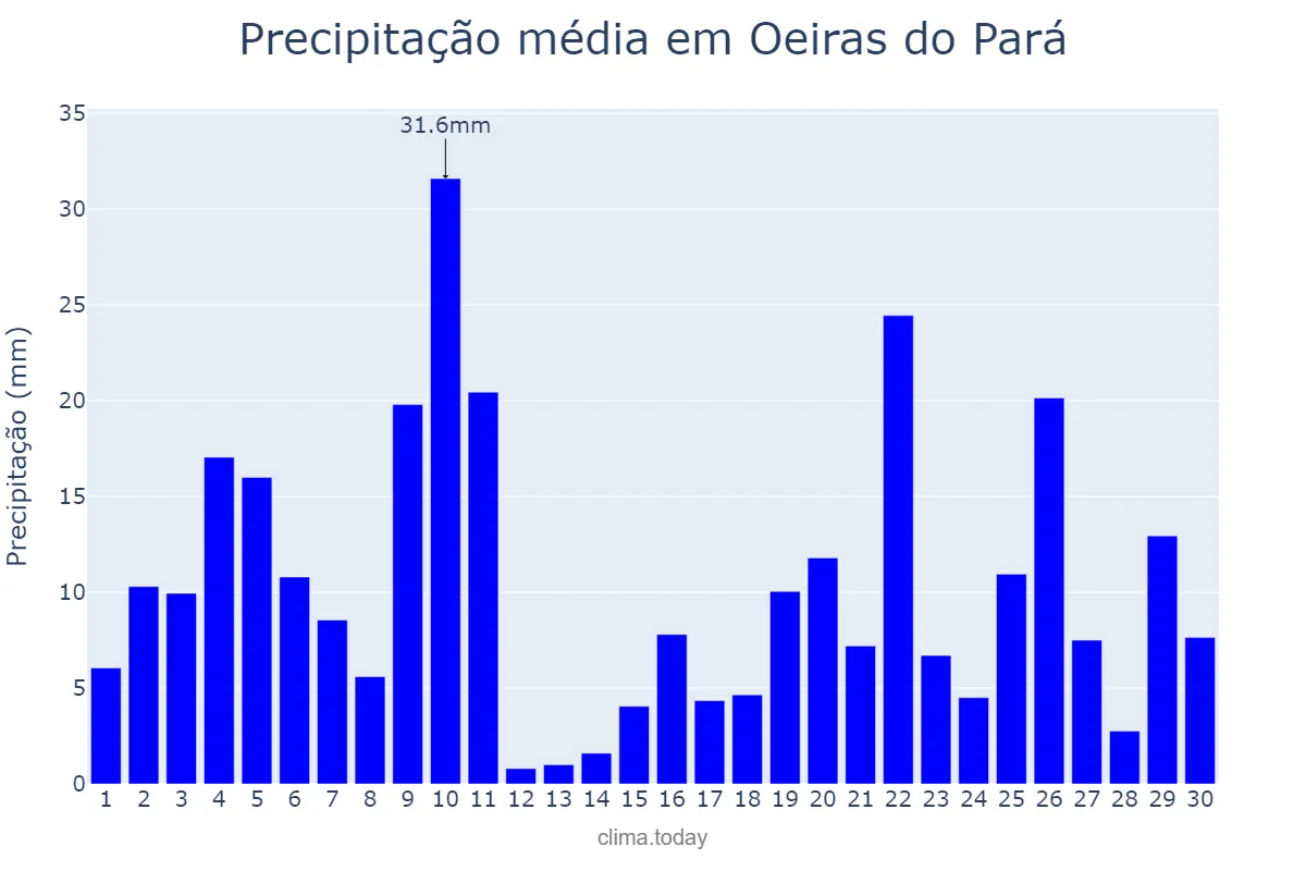 Precipitação em novembro em Oeiras do Pará, PA, BR
