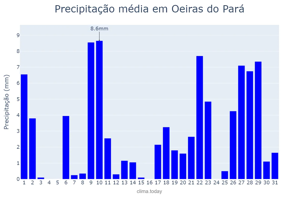 Precipitação em outubro em Oeiras do Pará, PA, BR