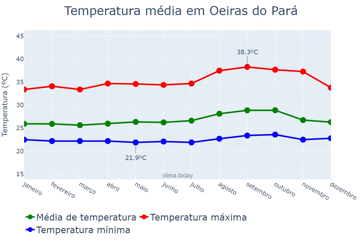 Temperatura anual em Oeiras do Pará, PA, BR