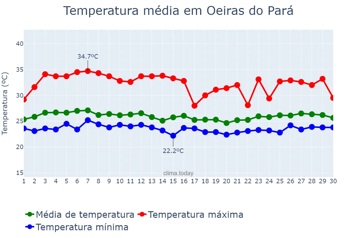 Temperatura em abril em Oeiras do Pará, PA, BR