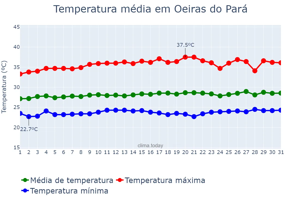 Temperatura em agosto em Oeiras do Pará, PA, BR