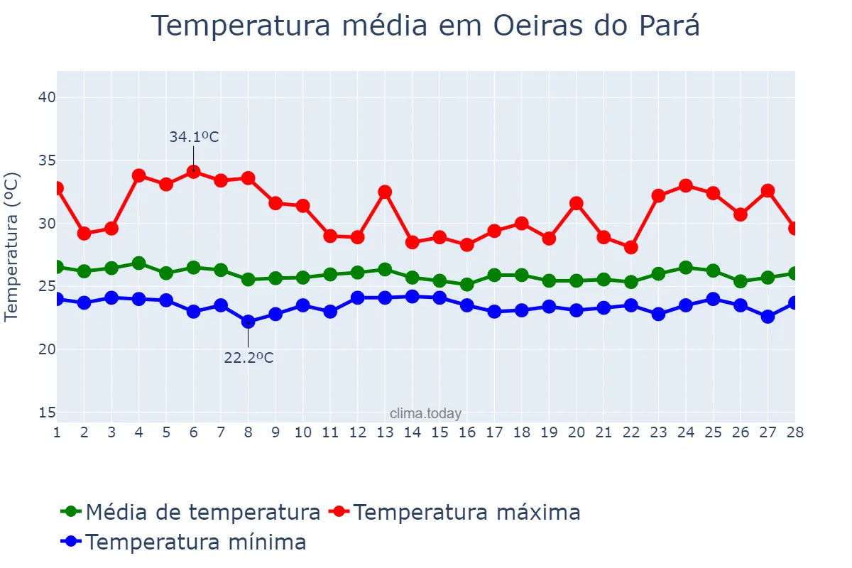 Temperatura em fevereiro em Oeiras do Pará, PA, BR