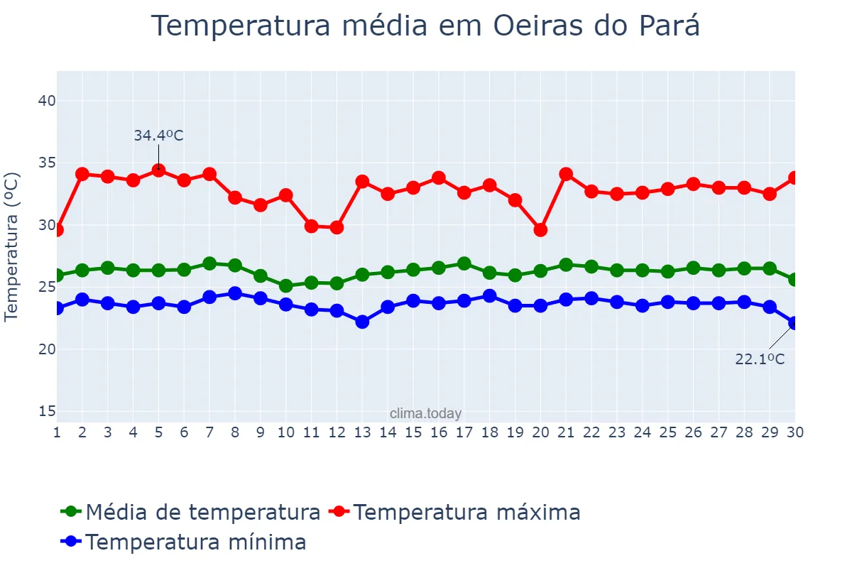 Temperatura em junho em Oeiras do Pará, PA, BR