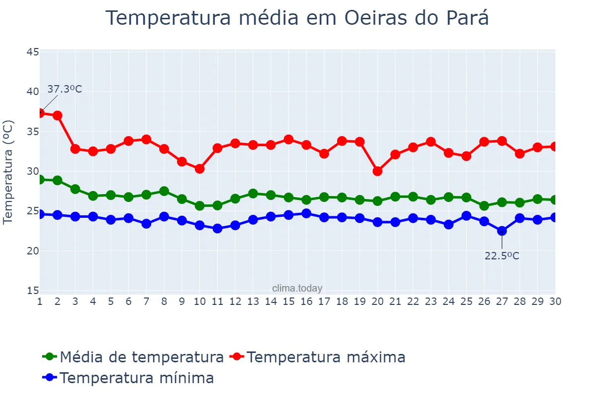 Temperatura em novembro em Oeiras do Pará, PA, BR