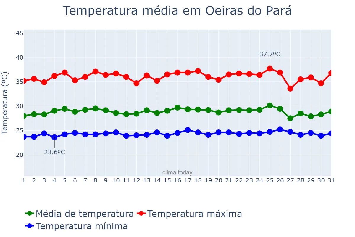 Temperatura em outubro em Oeiras do Pará, PA, BR