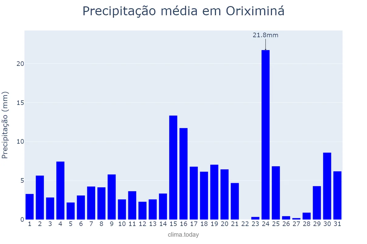 Precipitação em dezembro em Oriximiná, PA, BR