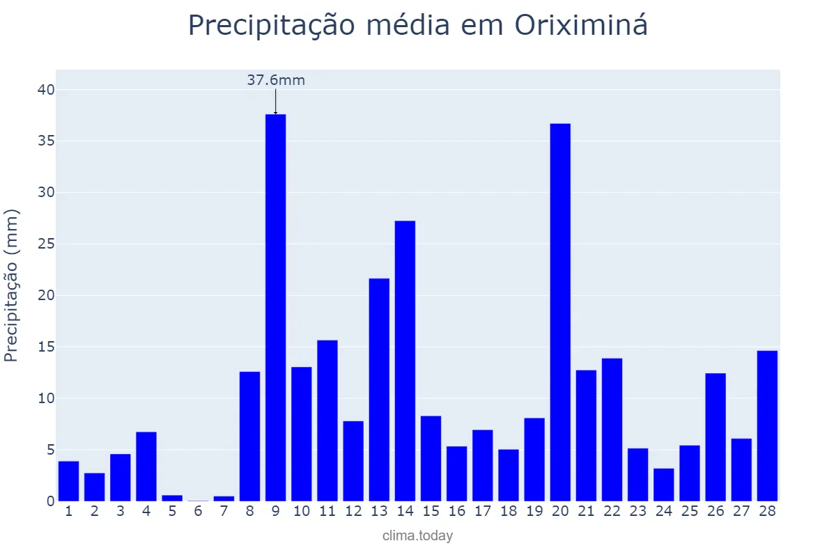 Precipitação em fevereiro em Oriximiná, PA, BR