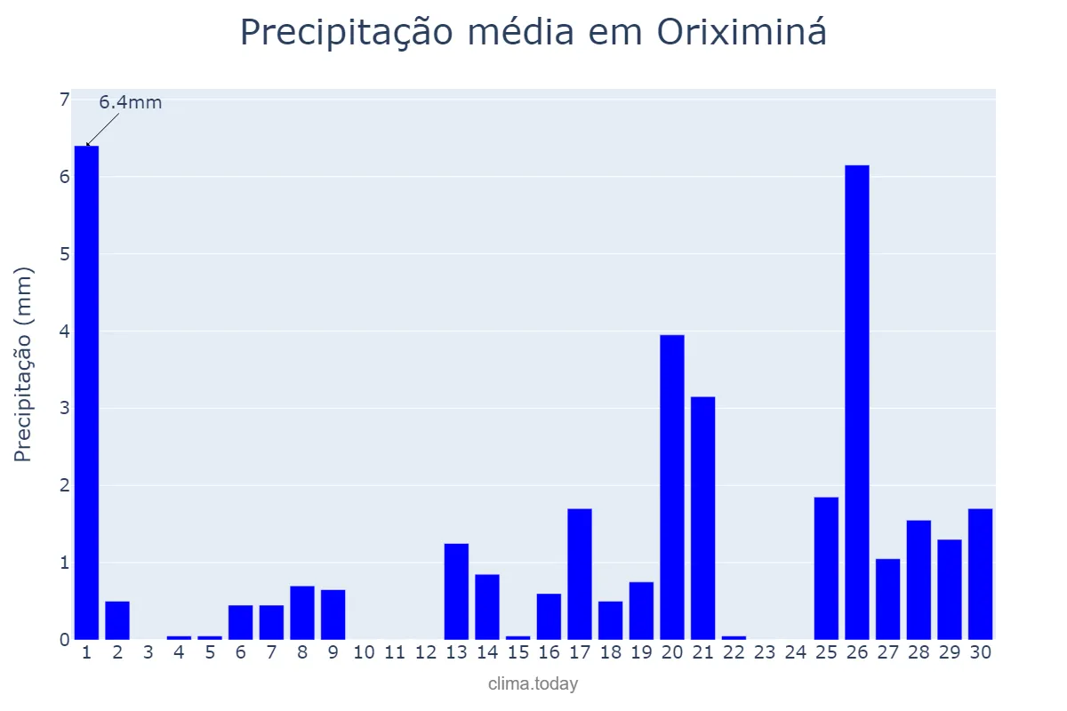 Precipitação em setembro em Oriximiná, PA, BR