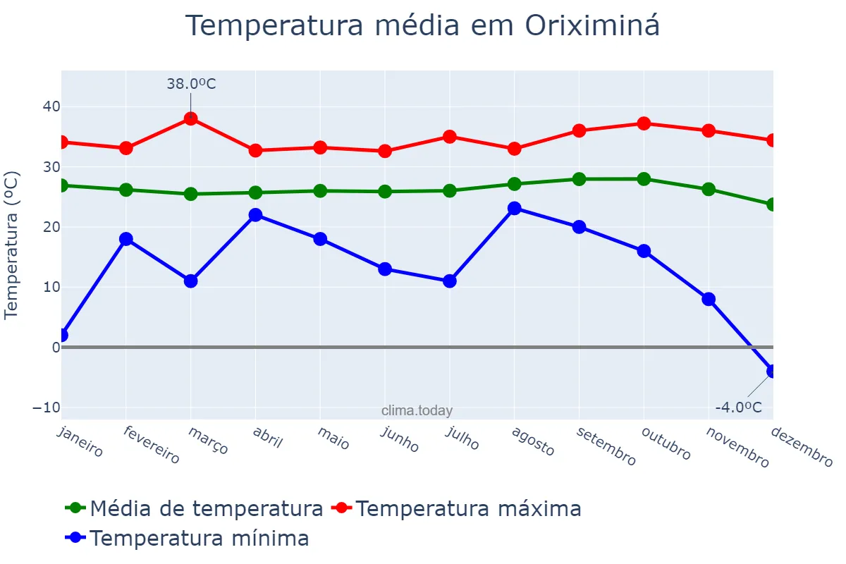 Temperatura anual em Oriximiná, PA, BR