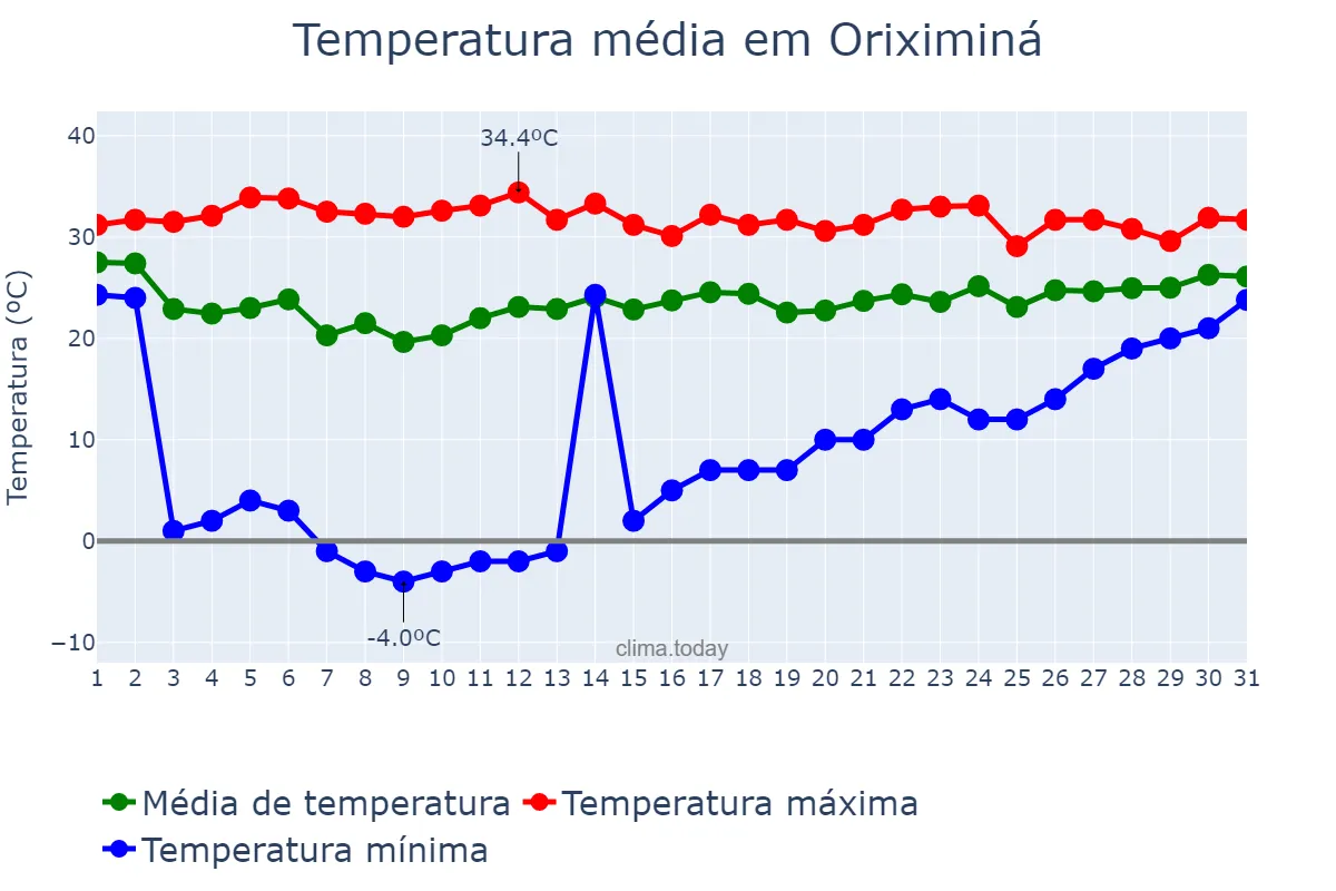 Temperatura em dezembro em Oriximiná, PA, BR