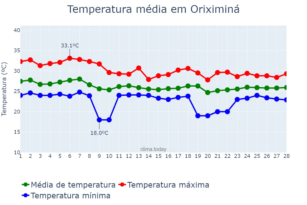 Temperatura em fevereiro em Oriximiná, PA, BR
