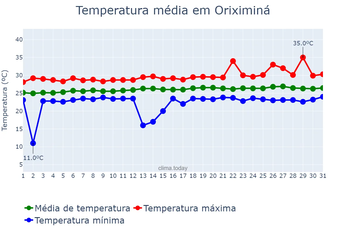 Temperatura em julho em Oriximiná, PA, BR