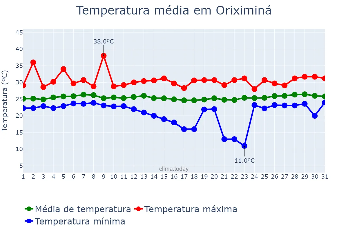 Temperatura em marco em Oriximiná, PA, BR