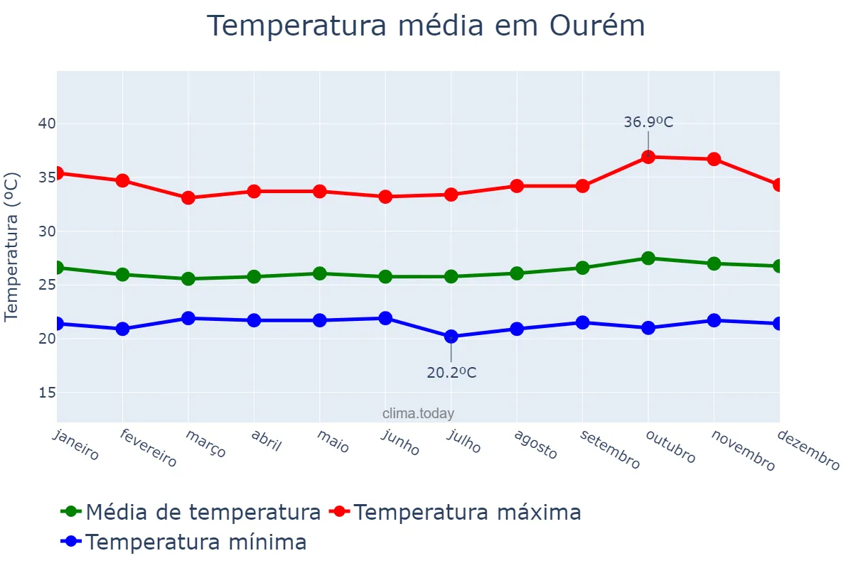 Temperatura anual em Ourém, PA, BR
