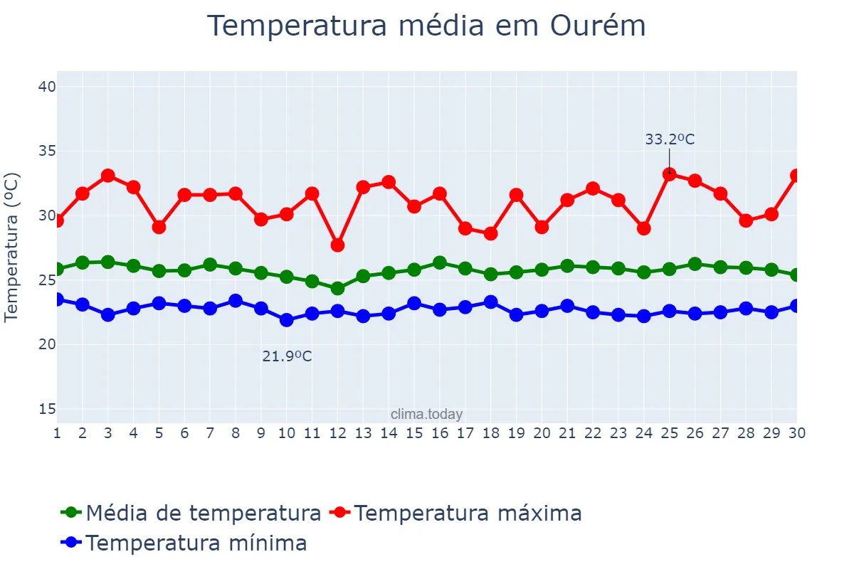 Temperatura em junho em Ourém, PA, BR