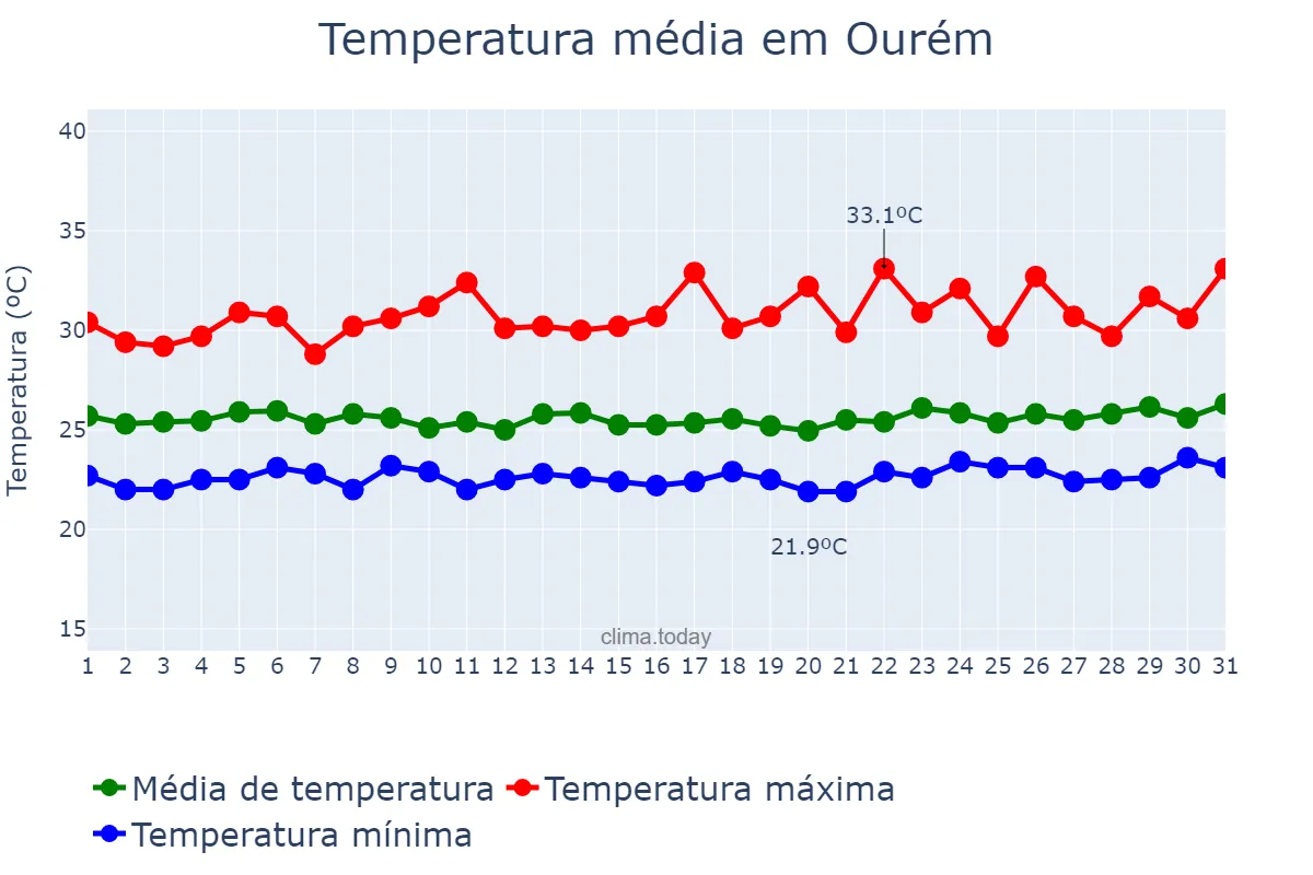 Temperatura em marco em Ourém, PA, BR